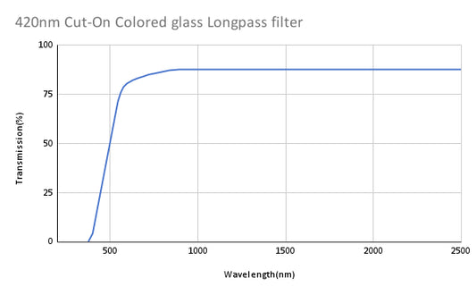 420nm Cut-On Colored glass Longpass filter
