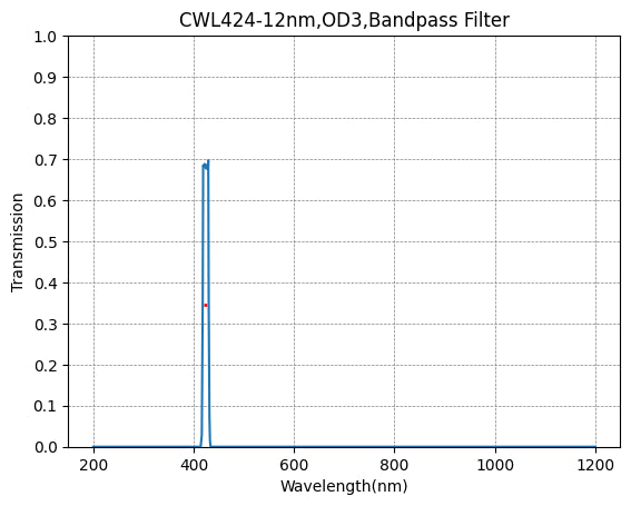 424nm CWL,OD3@200~1200nm,FWHM=12nm,NarrowBandpass Filter