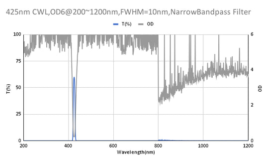425nm CWL、OD6@200~1200nm、FWHM=10nm、ナローバンドパスフィルター