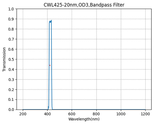 425nm CWL,OD3@200~1100nm,FWHM=20nm,Bandpass Filter