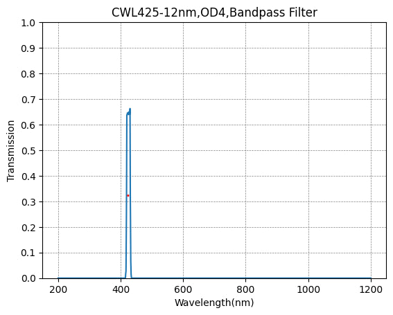 425nm CWL,OD4@200~1200nm,FWHM=12nm,NarrowBandpass Filter