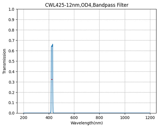 425nm CWL、OD4@200~1200nm、FWHM=12nm、ナローバンドパスフィルター