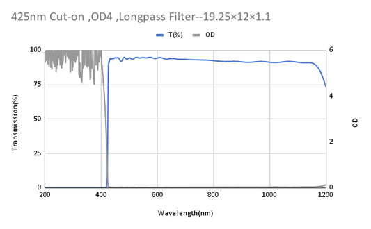 425nm Cut-on,OD4 ,Longpass Filter