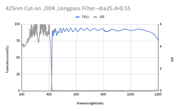 10000 nm CWL, OD2@400-16000 nm, FWHM=370 nm, Bandpassfilter
