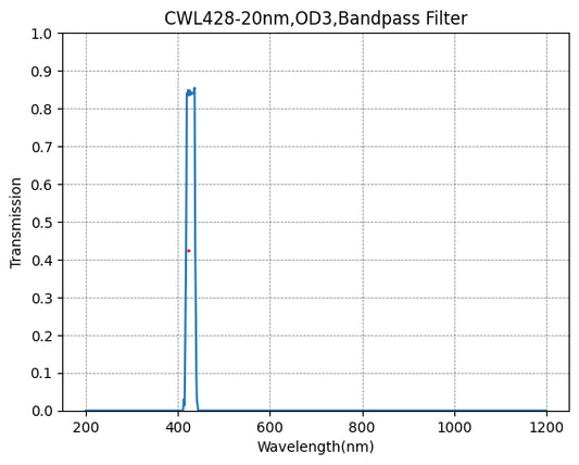 428nm CWL,OD3@200~1100nm,FWHM=20nm,Bandpass Filter