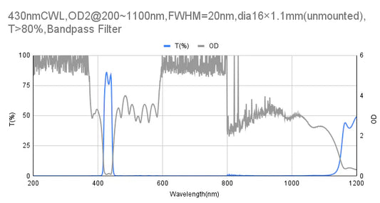 430nm CWL,OD2@200~1100nm,FWHM=20nm,Bandpass Filter