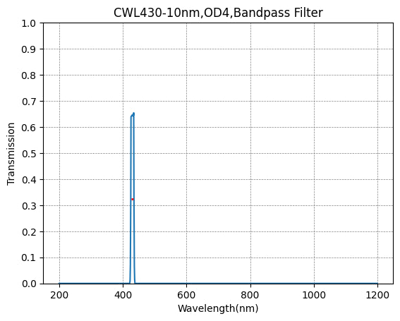 VIS バンドパス フィルターの選択 (400nm - 699nm)