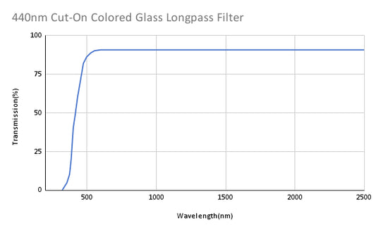 440nm Cut-On Colored Glass Longpass Filter