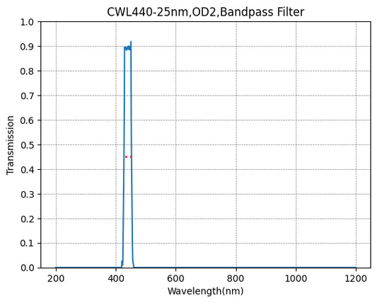 440nm CWL、OD2@200~1100nm、FWHM=25nm、バンドパスフィルター