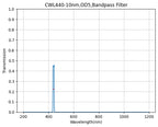 VIS 대역 통과 필터 선택(400nm - 699nm)