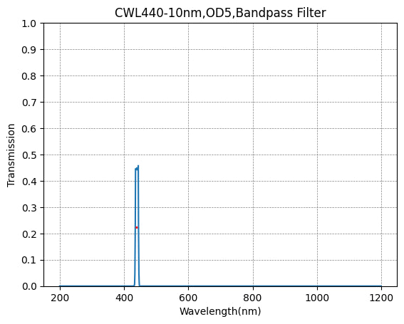 VIS バンドパス フィルターの選択 (400nm - 699nm)