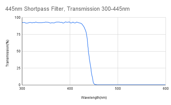 Cut-off 445nm Shortpass Filter, Transmission 300-445nm