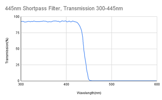 カットオフ 445nm ショートパス フィルター、透過率 300-445nm