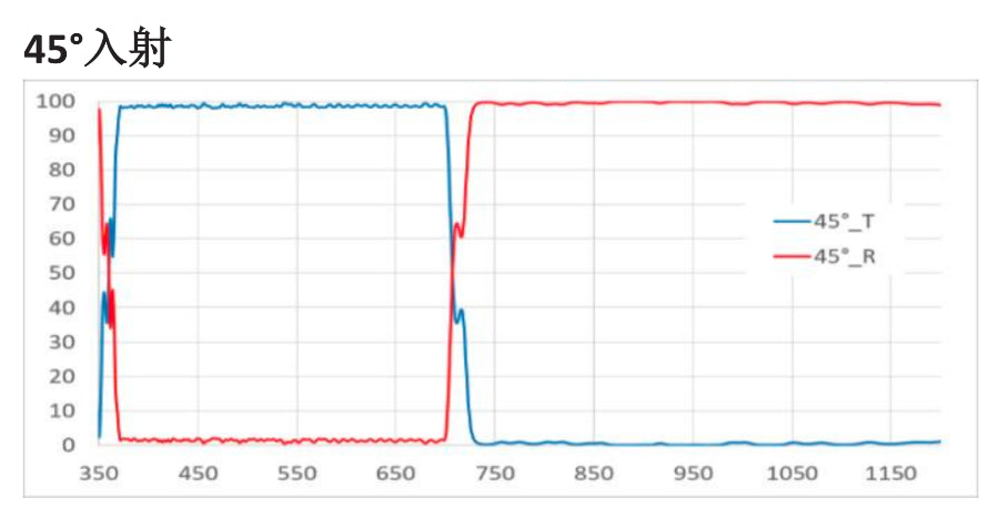 T@400-690nm、R@750-1125nm、高性能熱反射板