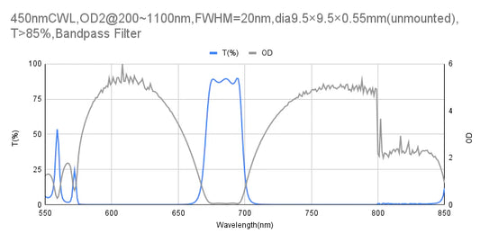 450nm CWL,OD2@200~1100nm,FWHM=20nm,Bandpass Filter