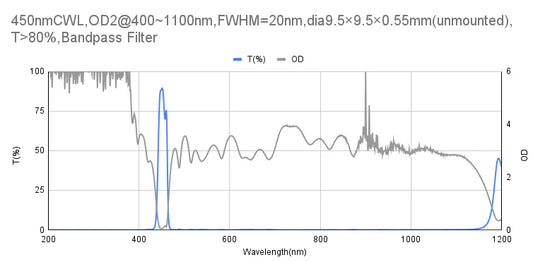 450nm CWL,OD2@400~1100nm,FWHM=20nm,Bandpass Filter
