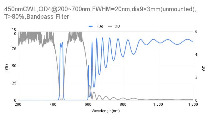 450nm CWL,OD4@200~700nm,FWHM=20nm,Bandpass Filter