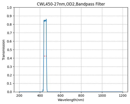 450nm CWL、OD2@200-1100nm、FWHM=27nm、バンドパスフィルター