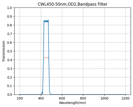 450 nm CWL OD2-0D3@200-1100 nm, FWHM 27-35 nm, Bandpassfilter