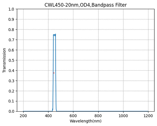 450nm CWL,OD4@300~1200nm,FWHM=20nm,Bandpass Filter