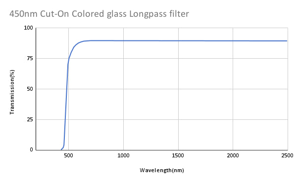 450nm Cut-On Colored glass Longpass filter
