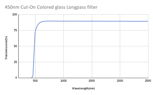 450nm Cut-On Colored glass Longpass filter