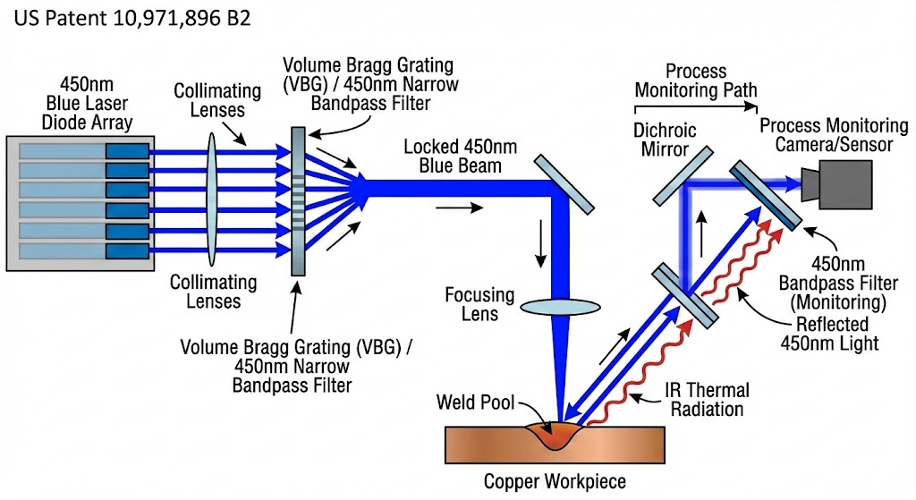US10971896B2 - Applications, methods and systems for a laser welding