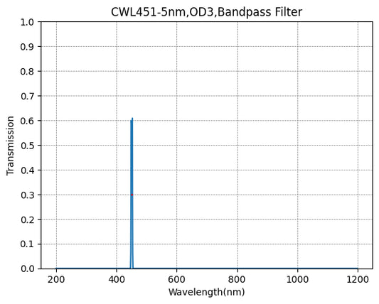 451nm CWL、OD3@200~1100nm、FWHM=5nm、ナローバンドパスフィルター