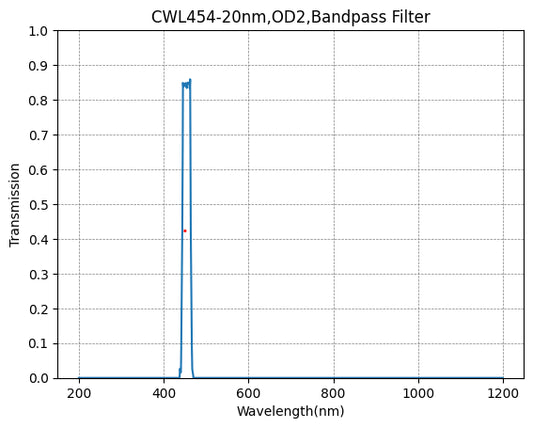 454nm CWL,OD2@200~1100nm,FWHM=20nm,Bandpass Filter