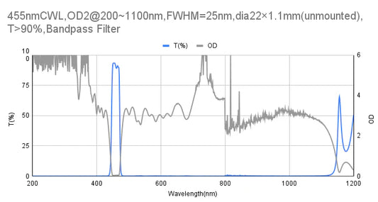 455 nm CWL, OD2@200~1100 nm, FWHM=25 nm, Bandpassfilter