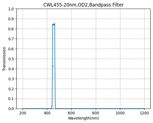 455nm CWL,OD2@200~1100nm,FWHM=20nm,Bandpass Filter