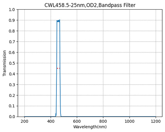 458,5 nm CWL, OD2@200–1100 nm, FWHM = 25 nm, Bandpassfilter
