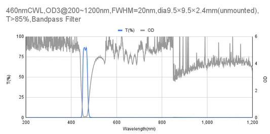 460nm CWL,OD3@200~1200nm,FWHM=20nm,Bandpass Filter