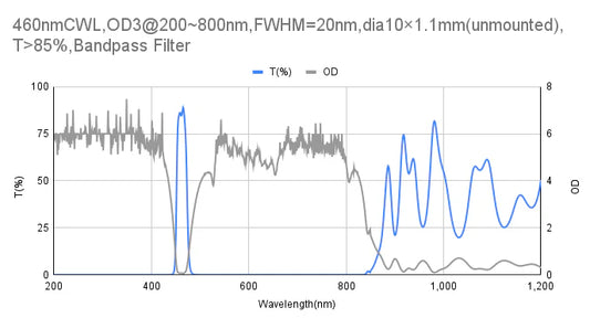 460nm CWL,OD3@200~800nm,FWHM=20nm,Bandpass Filter