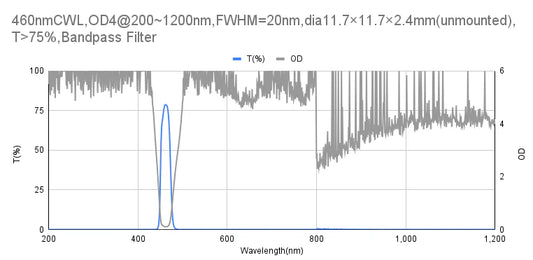 460nm CWL,OD4@200~1200nm,FWHM=20nm,Bandpass Filter