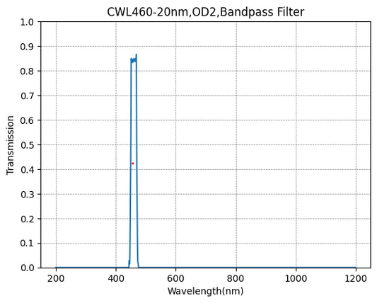 460nm CWL,OD2@400~800nm,FWHM=20nm,Bandpass Filter
