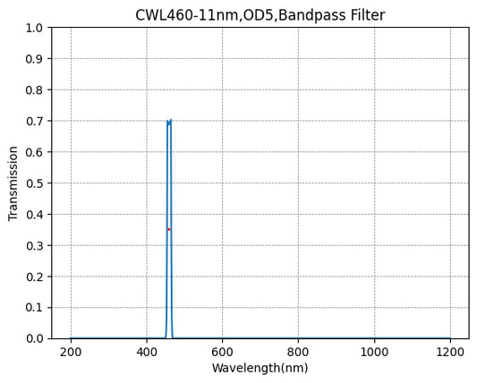 460 nm CWL, OD5@200–1200 nm, FWHM = 11 nm, Schmalbandpassfilter
