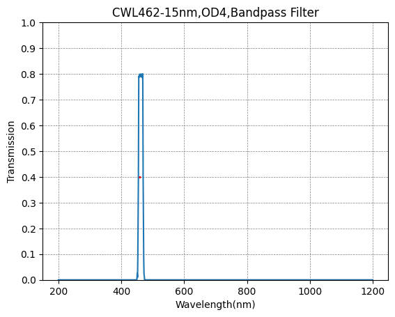 462nm CWL,OD4@400~1100nm,FWHM=15nm,NarrowBandpass Filter