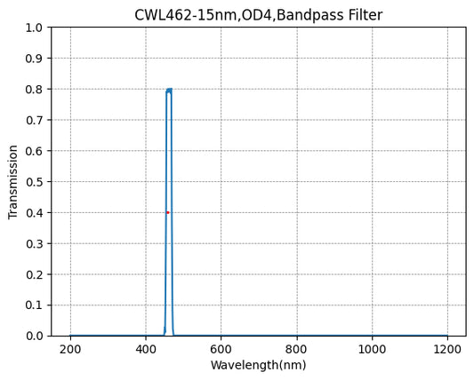 462nm CWL、OD4@400~1100nm、FWHM=15nm、ナローバンドパスフィルター
