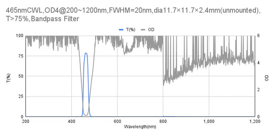 465nm CWL,OD4@200~1200nm,FWHM=20nm,Bandpass Filter