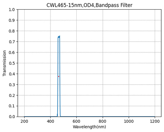 465nm CWL、OD4@200~1200nm、FWHM=15nm、ナローバンドパスフィルター