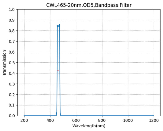 465nm CWL,OD5@400~1100nm,FWHM=20nm,Bandpass Filter