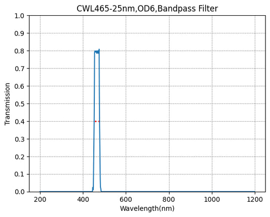 465 nm CWL, OD6@200~800 nm, FWHM=25 nm, Bandpassfilter