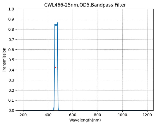 466 nm CWL, OD5@200~800 nm, FWHM=25 nm, Bandpassfilter
