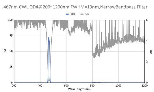 467nm CWL、OD4@200~1200nm、FWHM=13nm、ナローバンドパスフィルター