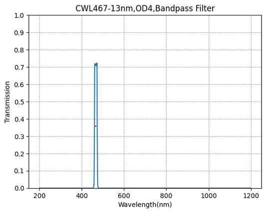 467nm CWL、OD4@400~1100nm、FWHM=13nm、ナローバンドパスフィルター