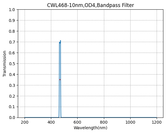 468nm CWL,OD5@200~1100nm,FWHM=10nm,NarrowBandpass Filter