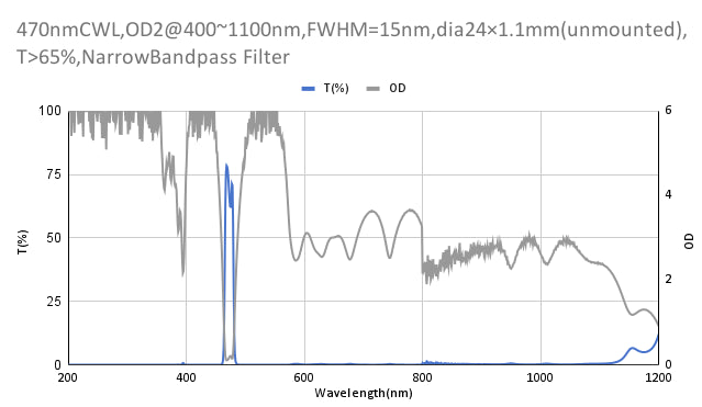 470nm CWL,OD2@400~1100nm,FWHM=15nm,NarrowBandpass Filter