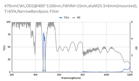 470 nm CWL, OD2@400~1100 nm, FWHM=15 nm, Schmalbandpassfilter