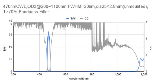 470 nm CWL, OD3@200~1100 nm, FWHM=20 nm, Bandpassfilter